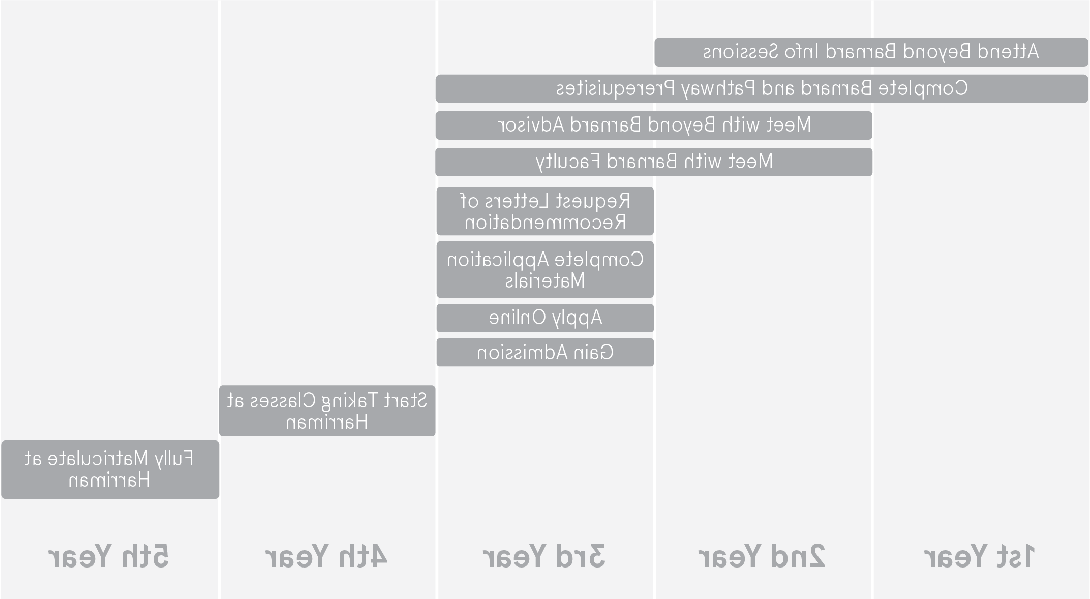 Harriman Timeline